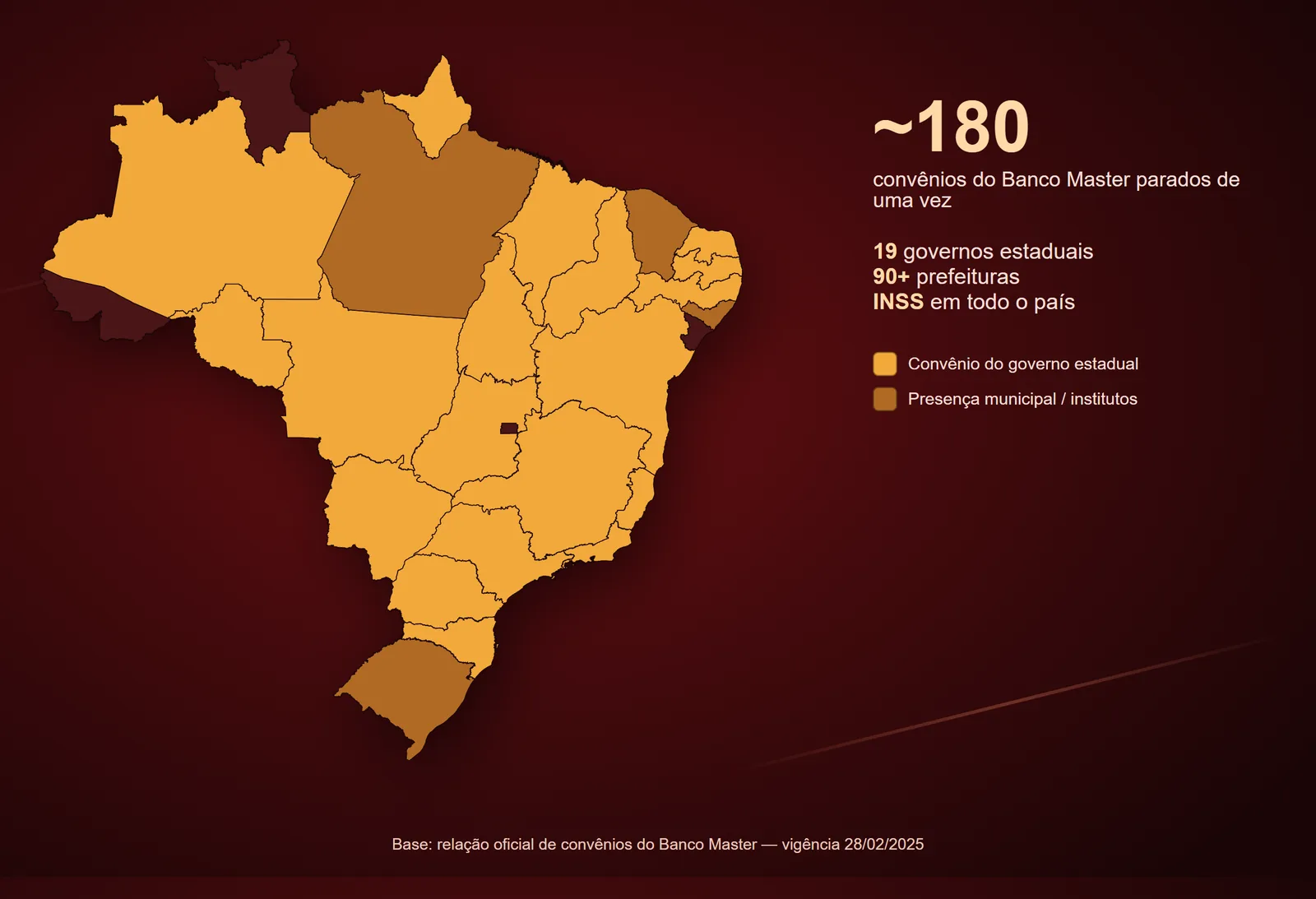Mapa do Brasil com os estados atingidos: em âmbar, os 19 com convênio do governo estadual; em tom médio, PA, CE, AL e RS, com presença municipal ou de institutos; e os números — cerca de 180 convênios, 19 governos estaduais, mais de 90 prefeituras e o INSS em todo o país