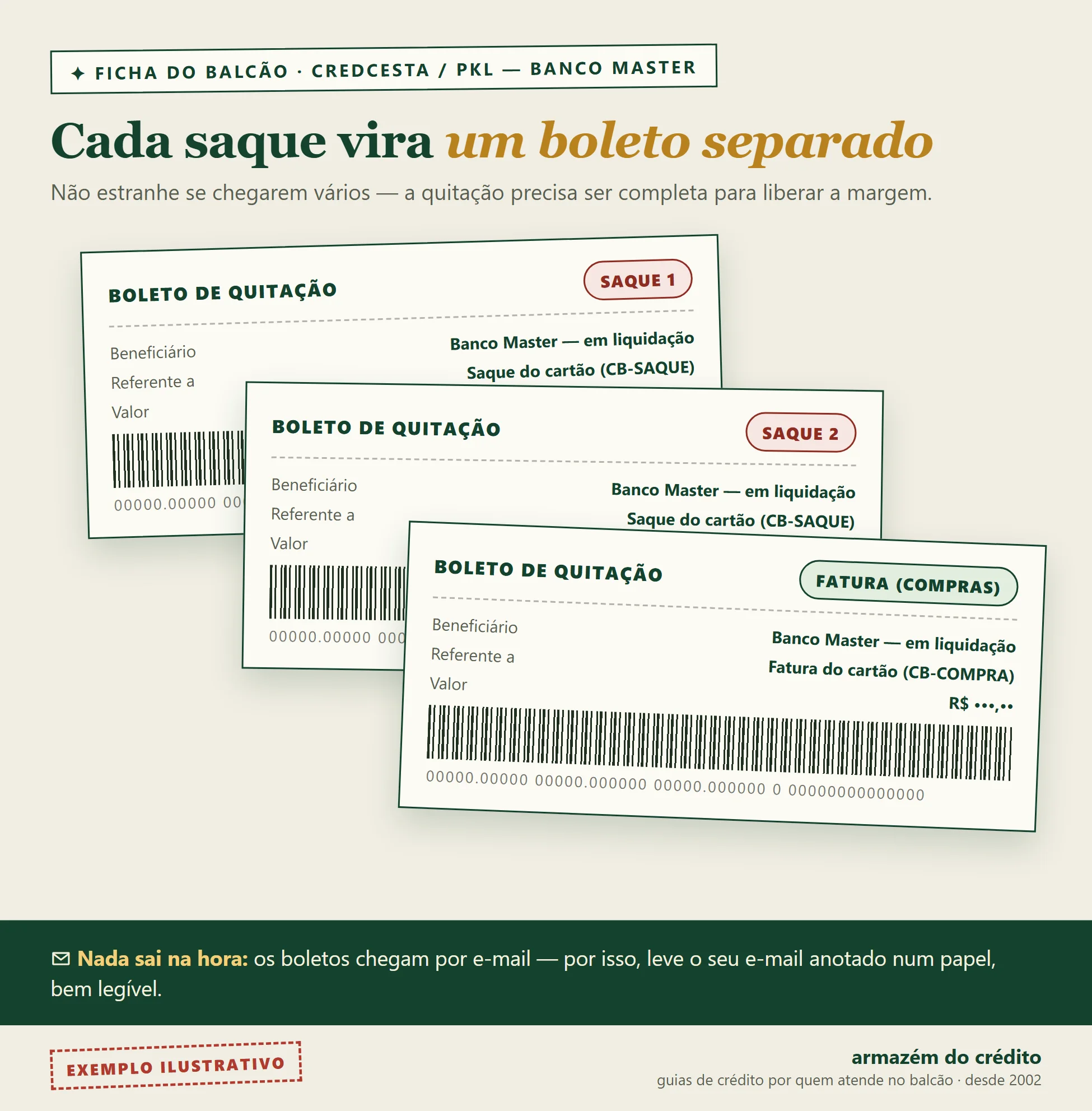 Exemplo ilustrativo: três boletos de quitação do Banco Master em liquidação, etiquetados Saque 1, Saque 2 e Fatura (compras) — cada saque gera um boleto separado e todos chegam por e-mail