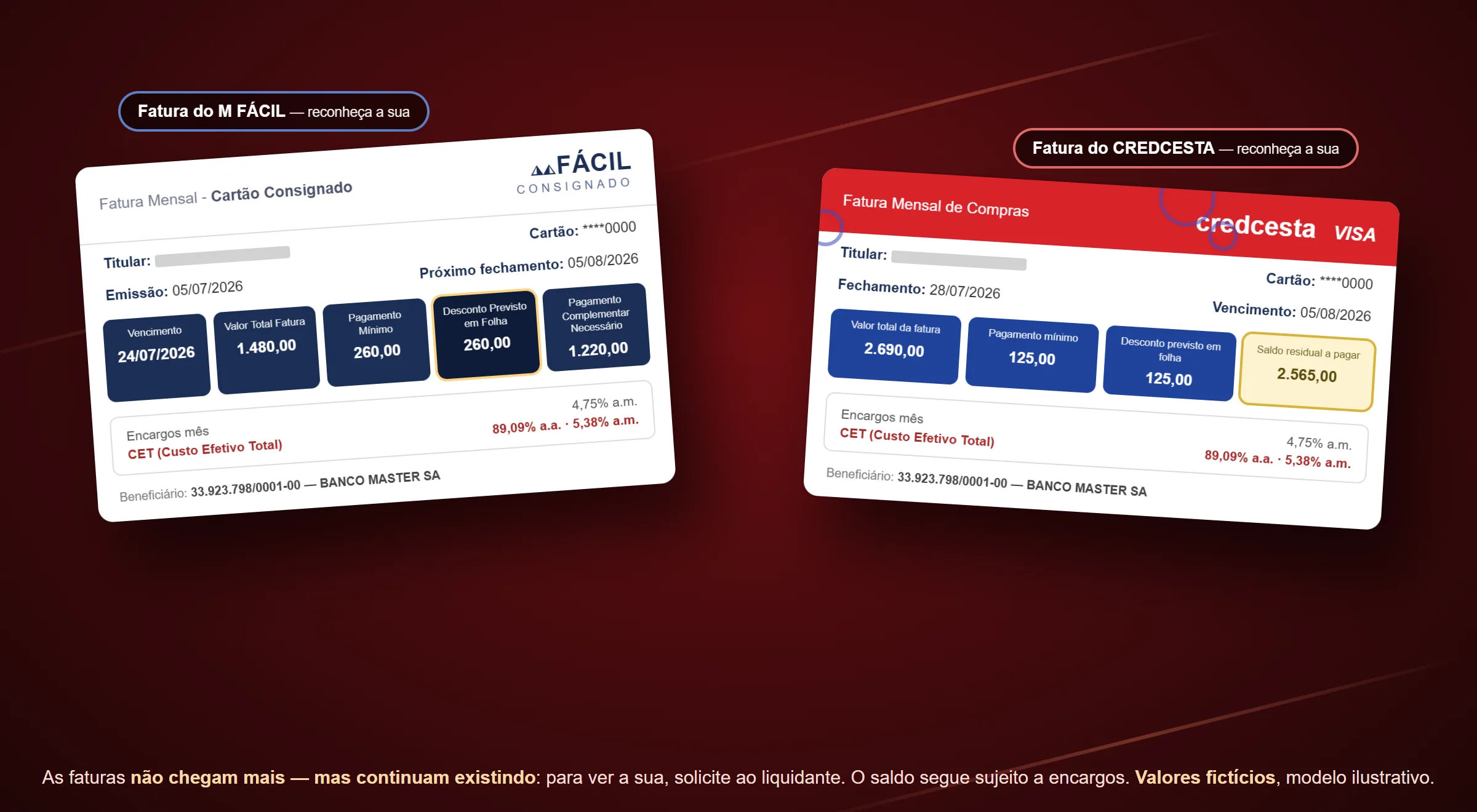 Modelos ilustrativos das faturas dos dois cartões do Banco Master — M Fácil (azul, Fatura Mensal do Cartão Consignado) e Credcesta VISA (vermelha, Fatura Mensal de Compras), com o desconto previsto em folha destacado e os encargos reais de 4,75% a.m. e CET 89,09% a.a.; dados omitidos e valores fictícios