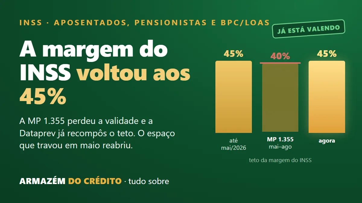 Margem do INSS de volta aos 45%: a MP 1.355 caiu e as margens já foram recompostas