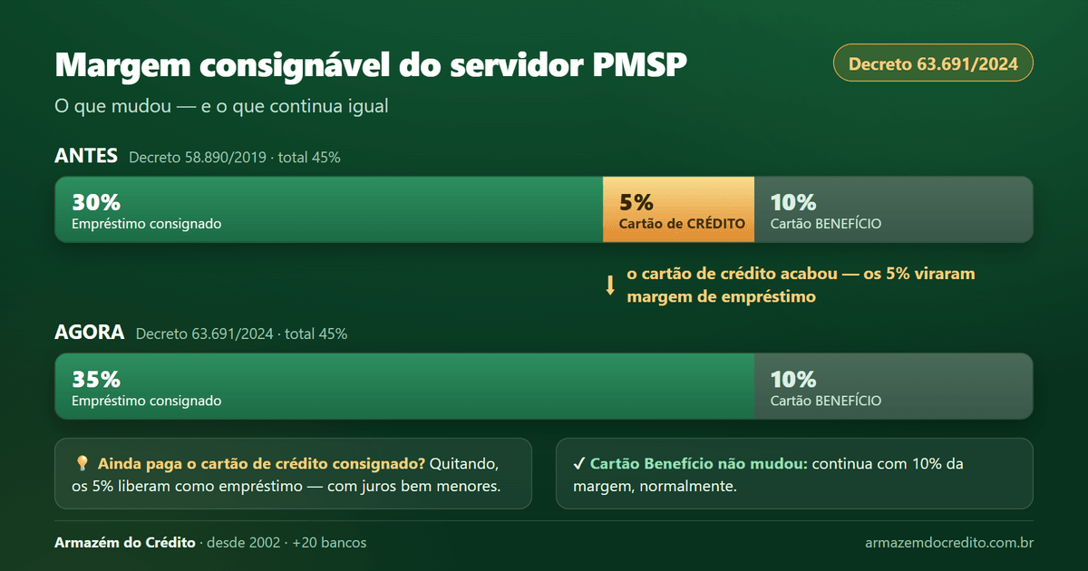 Margem consignável do servidor PMSP: antes eram 30% empréstimo + 5% cartão de crédito + 10% cartão benefício; agora são 35% empréstimo + 10% cartão benefício