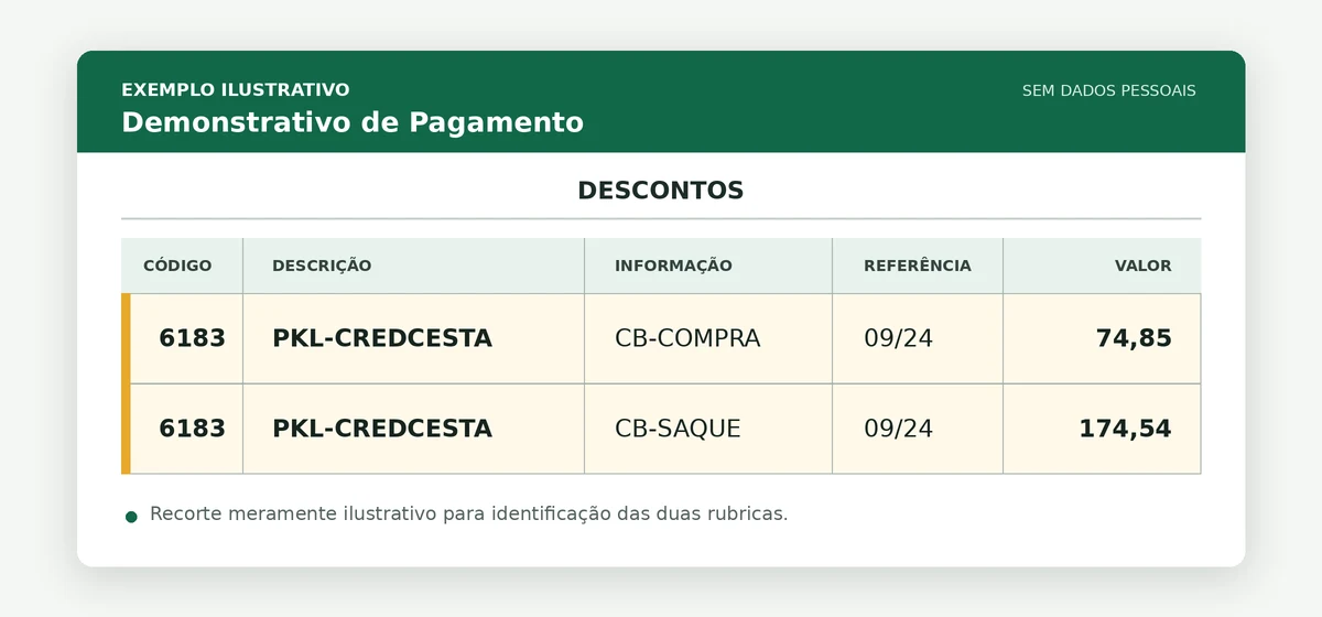 Exemplo ilustrativo das duas rubricas no demonstrativo de pagamento: código 6183 PKL-CREDCESTA, linhas CB-COMPRA e CB-SAQUE