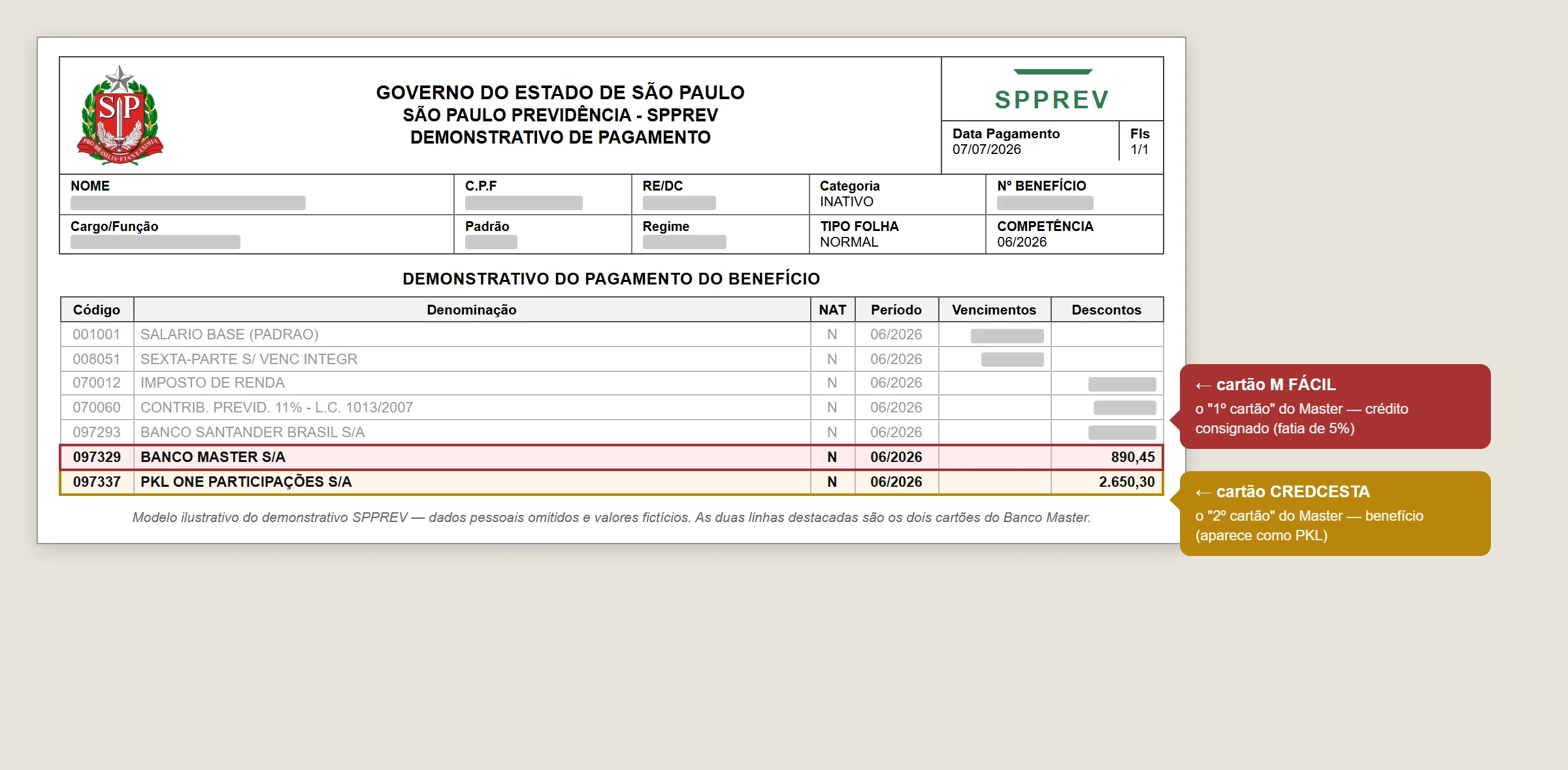 Modelo ilustrativo do demonstrativo SPPREV com as duas linhas destacadas: 097329 BANCO MASTER S/A é o cartão M Fácil e 097337 PKL ONE PARTICIPAÇÕES S/A é o Credcesta — dados pessoais omitidos e valores fictícios