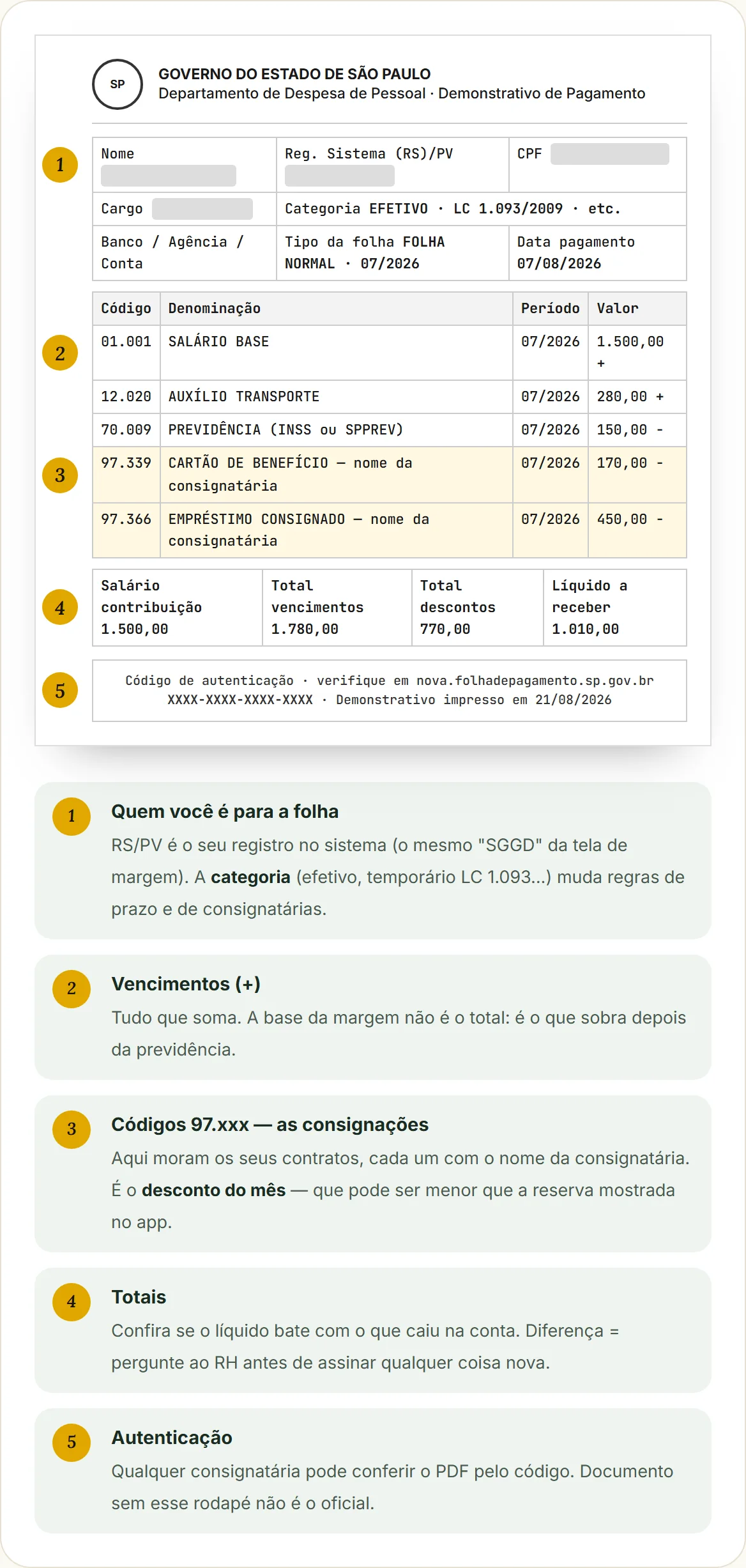 Demonstrativo de pagamento do Estado de SP, zona por zona: identificação (RS/PV e categoria), vencimentos, descontos com códigos 97.xxx das consignações, totais e código de autenticação