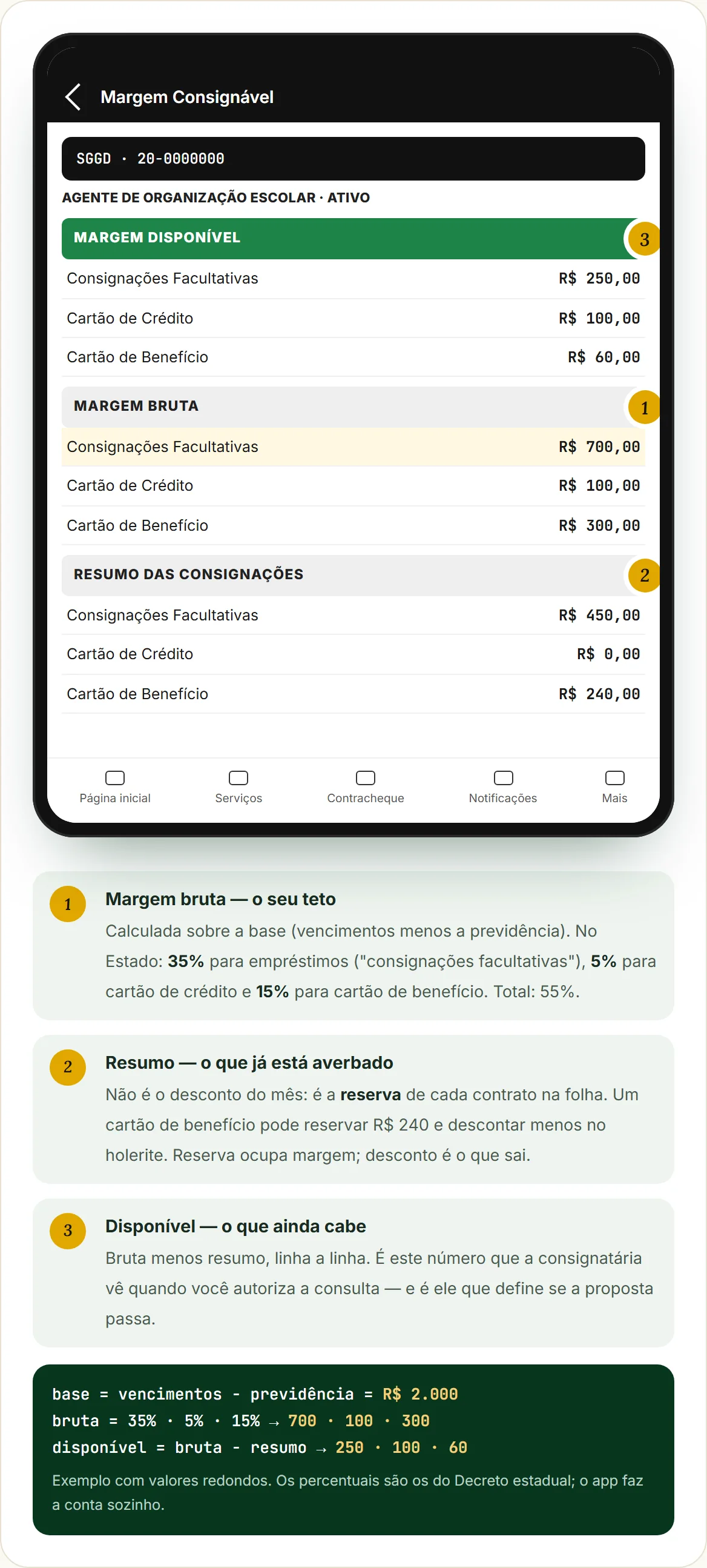 Tela de margem consignável do SOU.SP desmontada: margem bruta (o teto), resumo das consignações (o que já está averbado) e margem disponível (o que ainda cabe), em três linhas — consignações facultativas, cartão de crédito e cartão de benefício